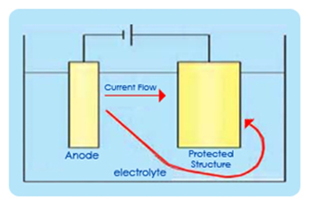 impessed curret method