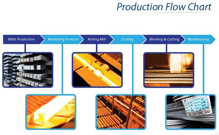 Production Flow Chart