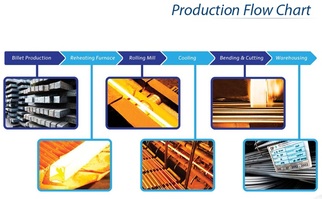 Production Flow Chart