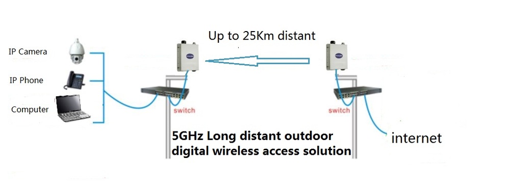 long distant wireless solution