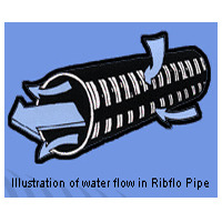 Illustration of water flow in Ribflo Pipe