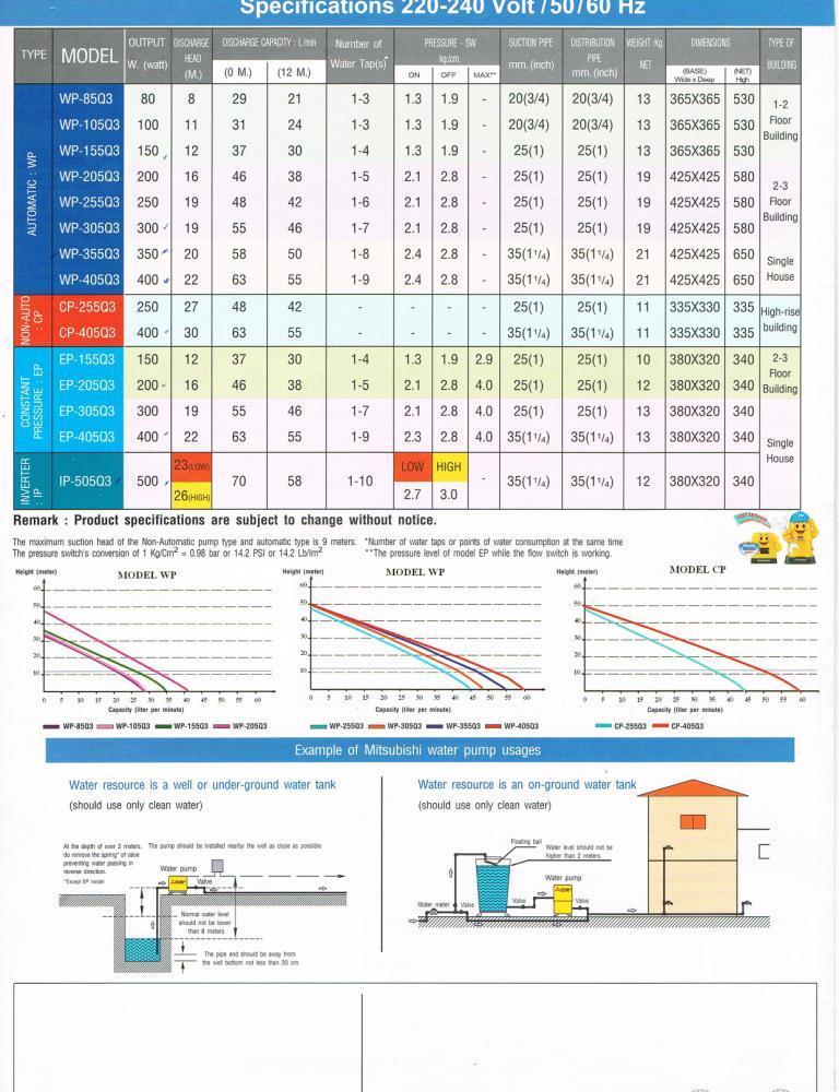 mitsubishi inveter water pump model 