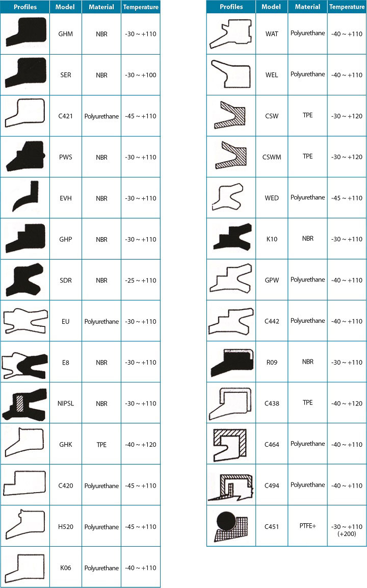 Hydraulic   Pneumatic Seal Rod Wiper