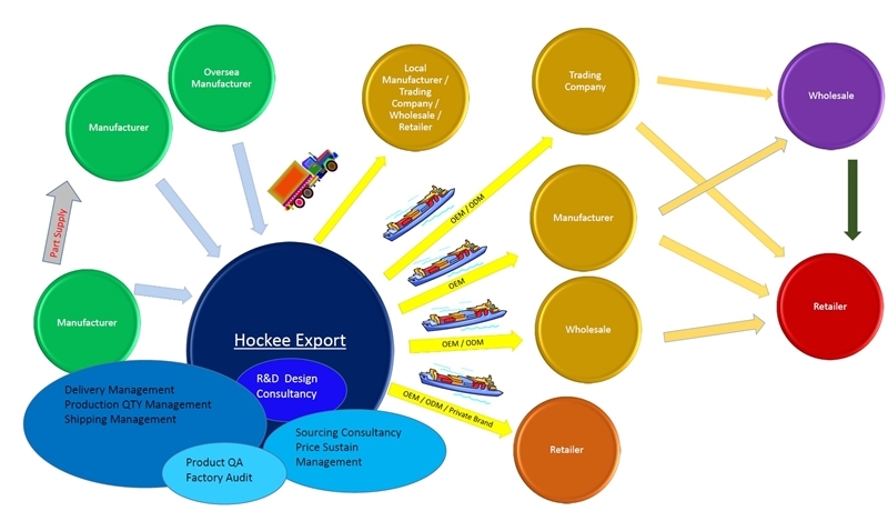 Most of our customers are overseas manufacturers, wholesalers/importers and chain retailers.  Our suppliers located in Southeast Asia and Eastern Asia.