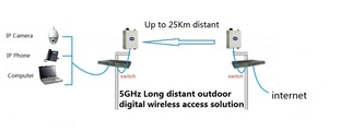 long distant wireless solution