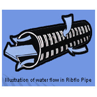 Illustration of water flow in Ribflo Pipe