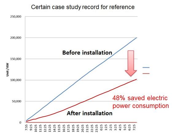 energy saving case study reference