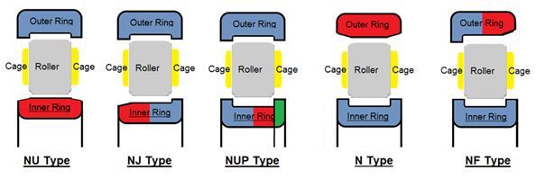 Cylindrical Roller Bearings