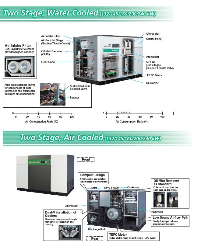 Hitachi Oil Free Screw Air Compressors (Two Stage 22-120KW)