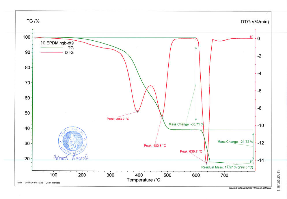 เอกสารผลทดสอบจากศูนย์วิจัยเทคโนโลยียาง หน้าที่ 3
